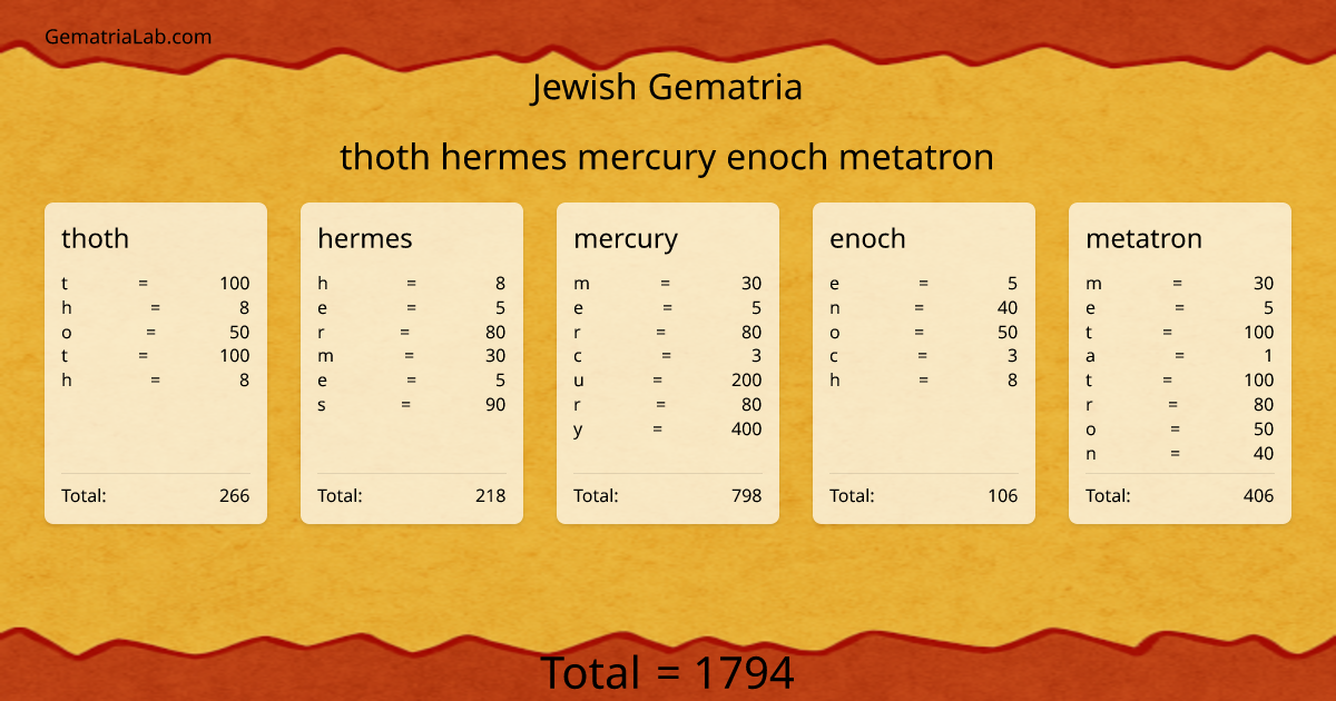 thoth hermes mercury enoch metatron in jewish Gematria
